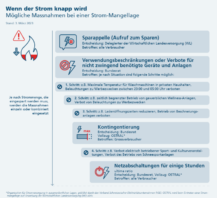Grafische Darstellung der Massnahmen im Fall einer Mangellage 