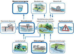 Schema der 10 relevanten, wasserwirtschaftlichen Sektoren