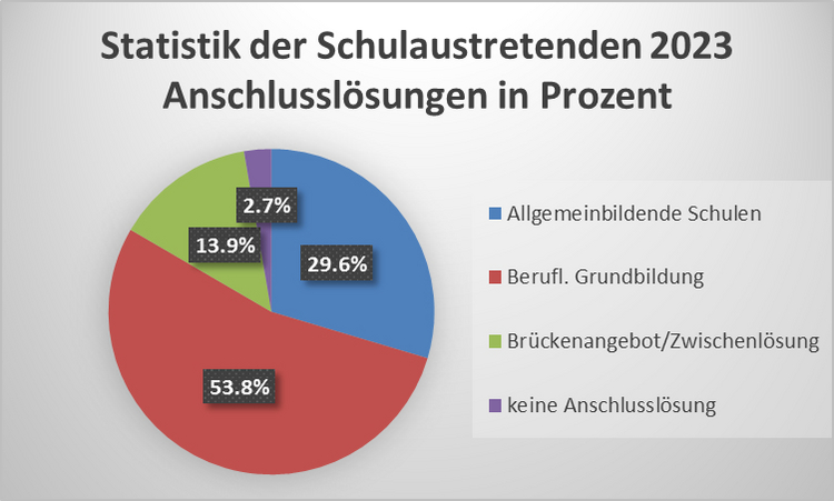 Statistik der Schulaustretenden Grafik 2023