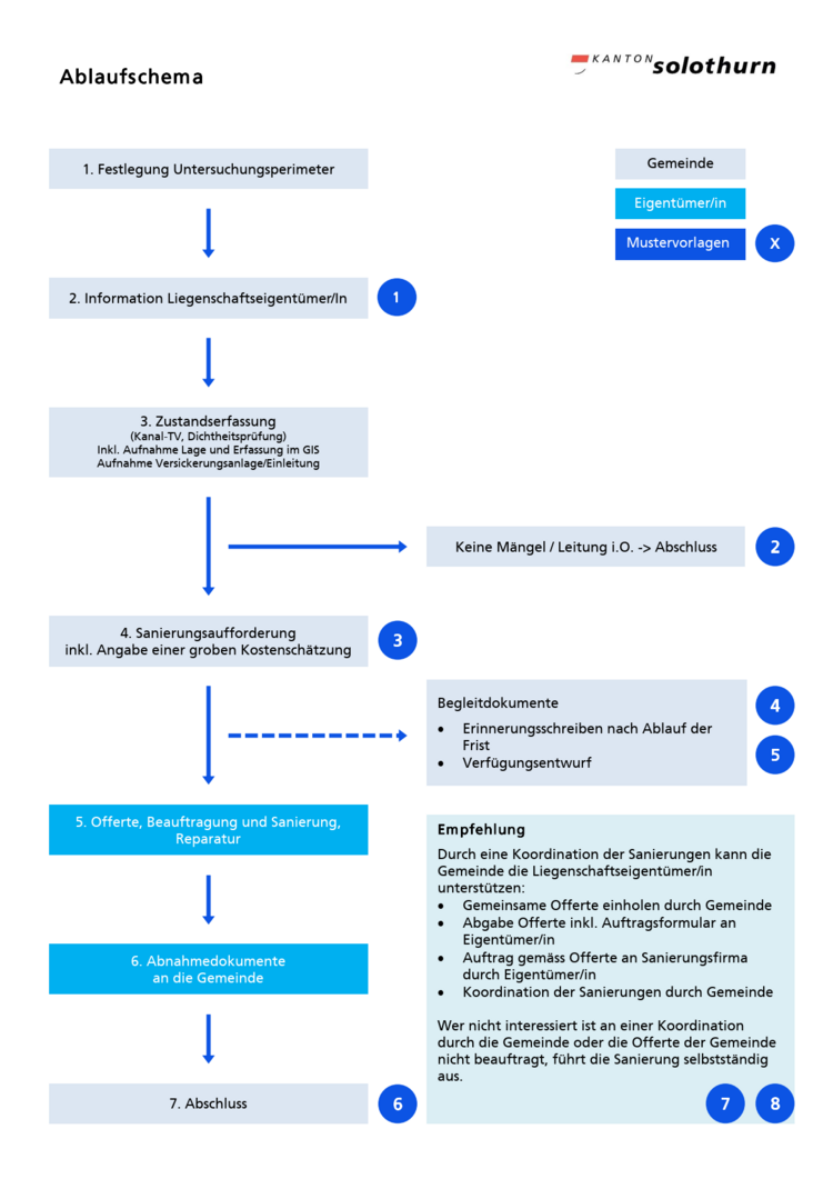 Ablaufschema