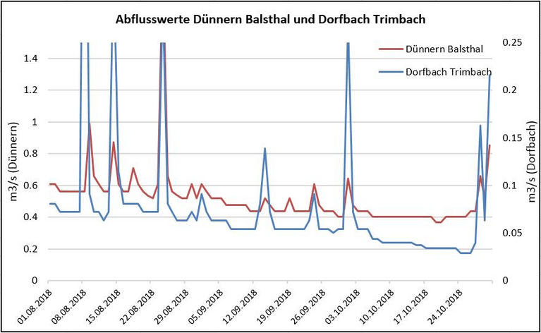 Abflusswerte Dünnern in Balsthal und Dorfbach in Trimbach August bis Oktober 2018