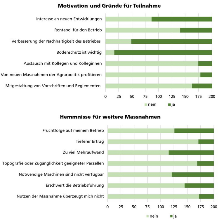 Grafik Motivationsgründe für die Teilnahme am Ressourcenprojekt und Hemmnisse zur Umsetzung von Massnahmen im Ressourcenprojekt