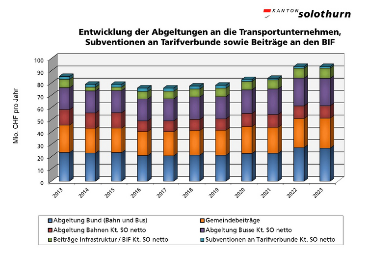 Kosten des oeV 2023 Grafik 1