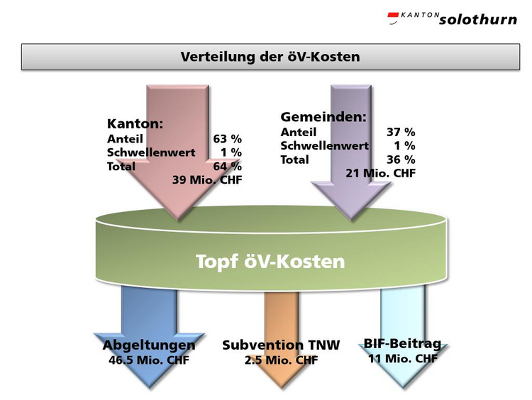 Kostenfluss des ÖV im Kanton Solothurn
