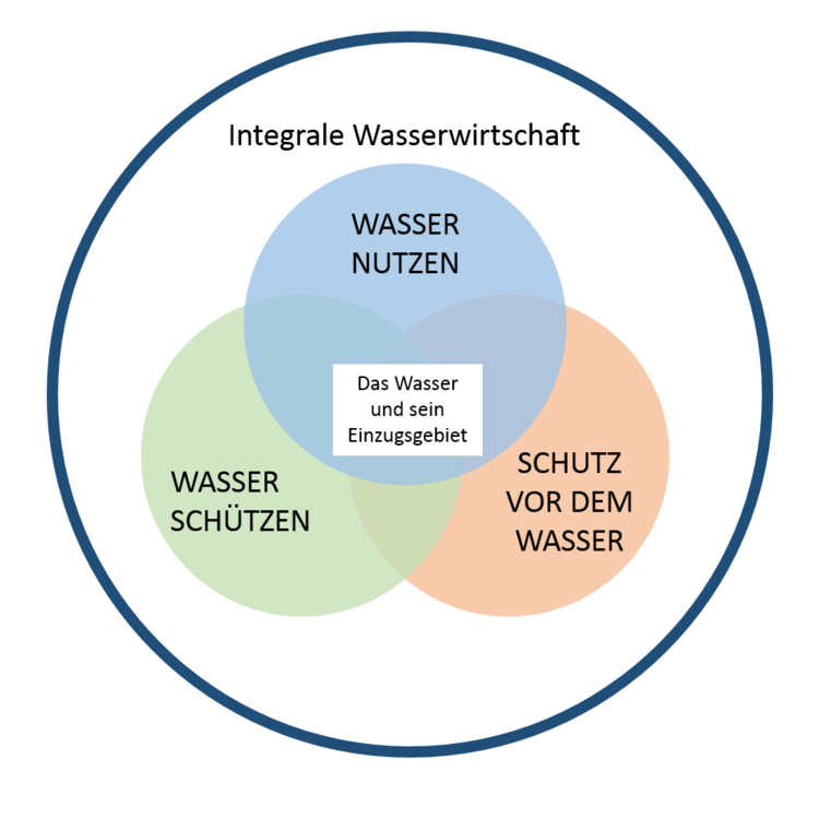 Bild integrale Wasserwirtschaft Schnittmenge von Wasser nutzen und Wasser schützen und Schutz vor dem Wasser