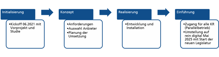Darstellung Projektphasen RIS