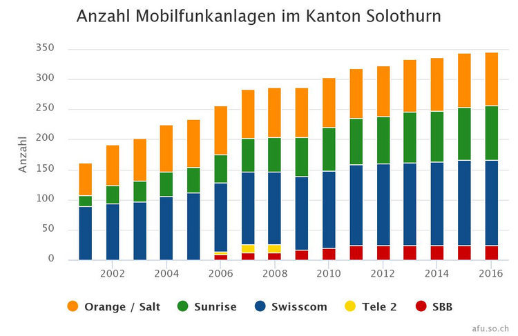 Umweltdaten Chart Mobilfunk