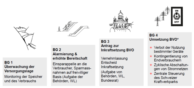 Grafische Abbildung der vier Bereitschaftsgrade der Mangellage 