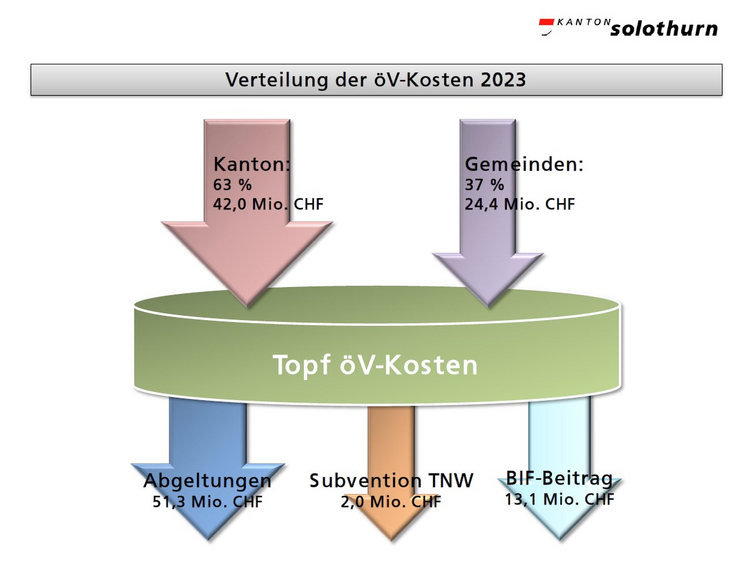 Kosten des oeV 2023 Grafik 3