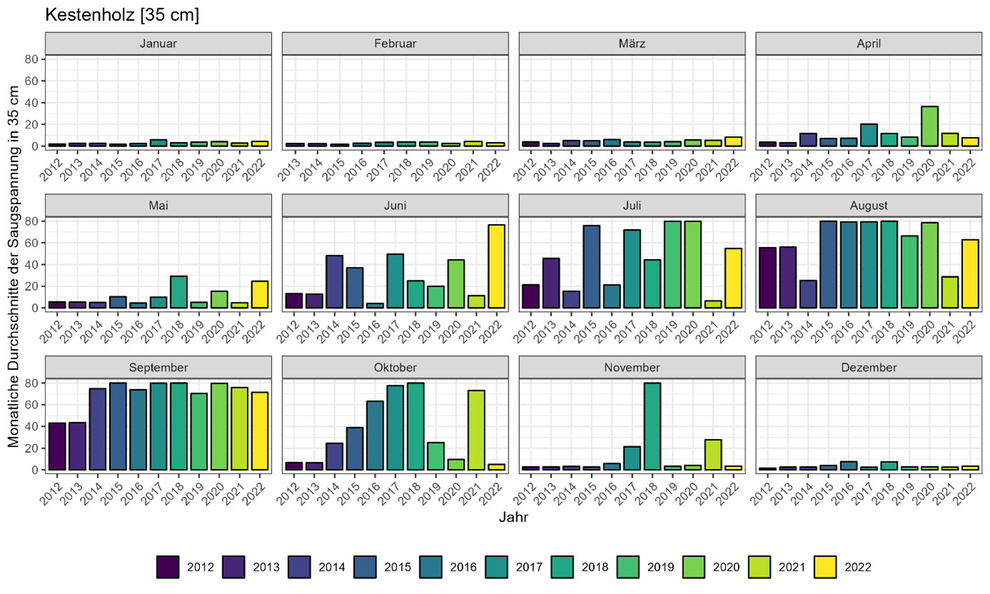 Monatliche Saugspannungswerte der Messstation Kestenholz von 2012-2022.