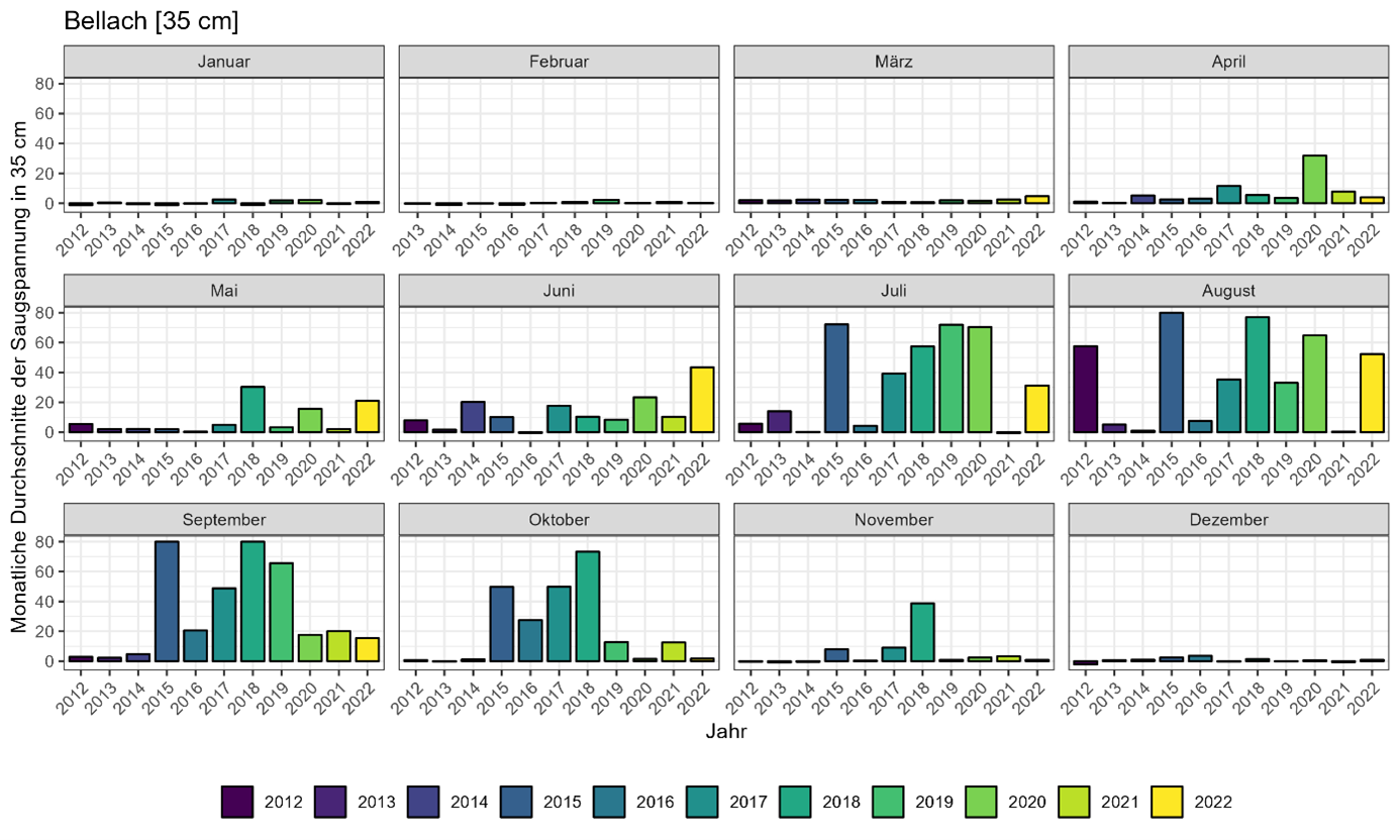 Monatliche Saugspannungswerte der Messstation Bellach von 2012-2022.