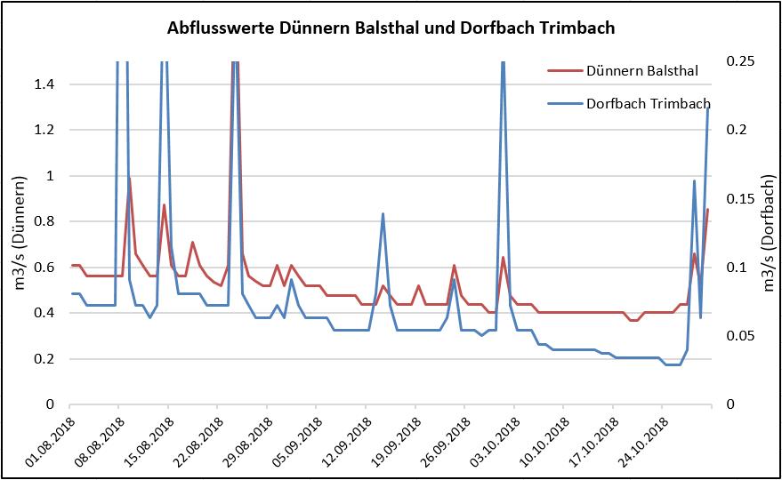 Abflusswerte Dünnern in Balsthal und Dorfbach in Trimbach August bis Oktober 2018