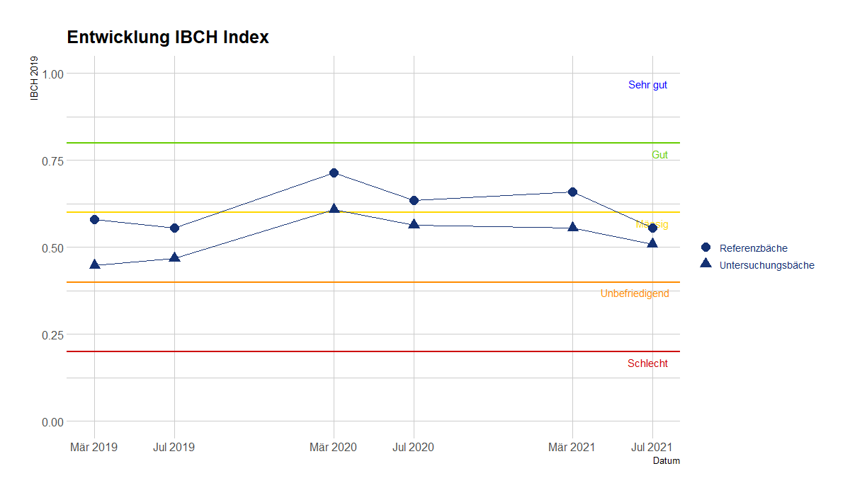 Die Grafik zeigt die Entwicklung des durchschnittlichen IBCH Index aller Referenz-, bzw. Untersuchungsbäche.