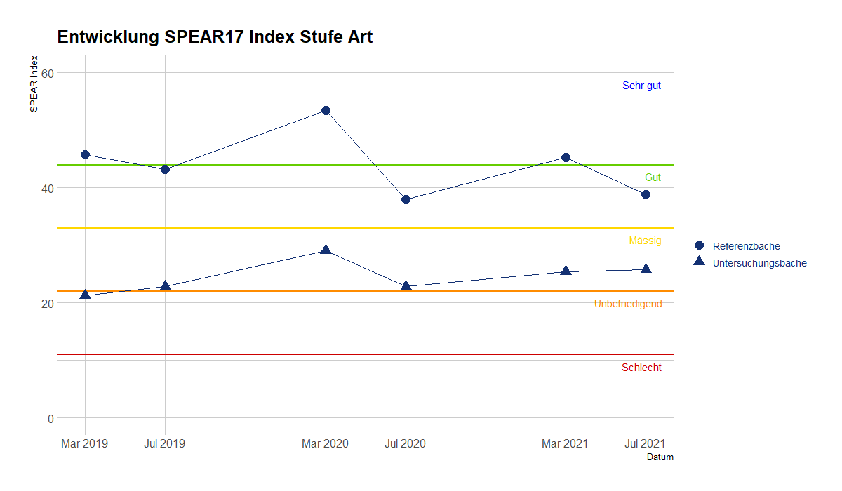 Die Grafik zeigt die Entwicklung des durchschnittlichen SPEARpesticide Index aller Referenz-, bzw. Untersuchungsbäche.