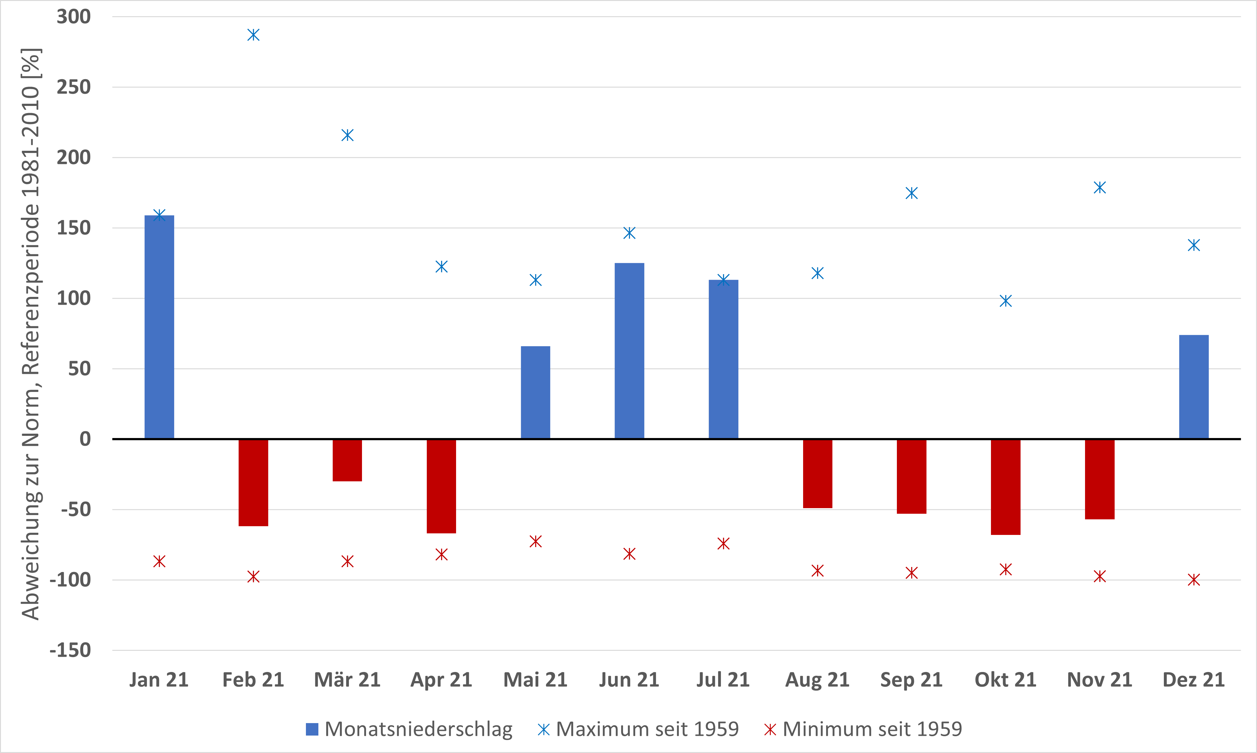 Grafik der Niederschlagsmengen Gösgen