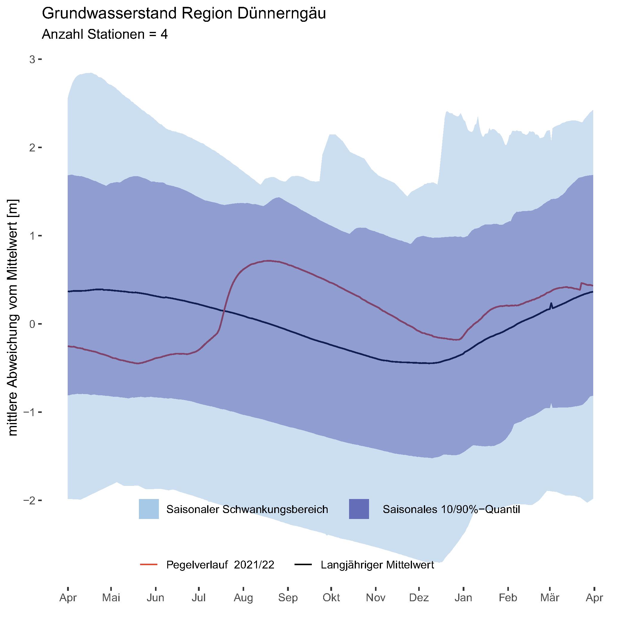 Grundwasser Ganglinien Dünnerngäu