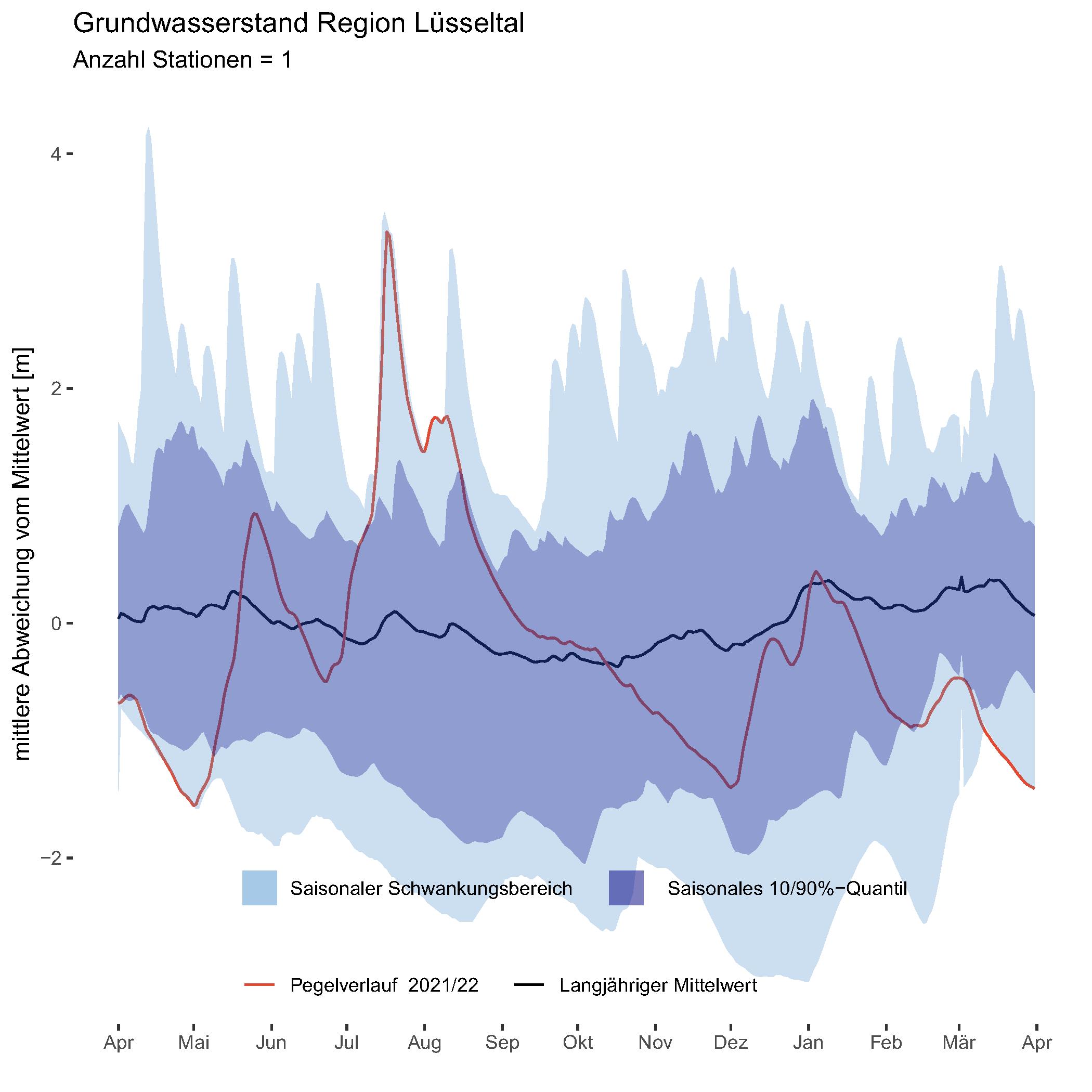 Grundwasser Ganglinien Lüsseltal
