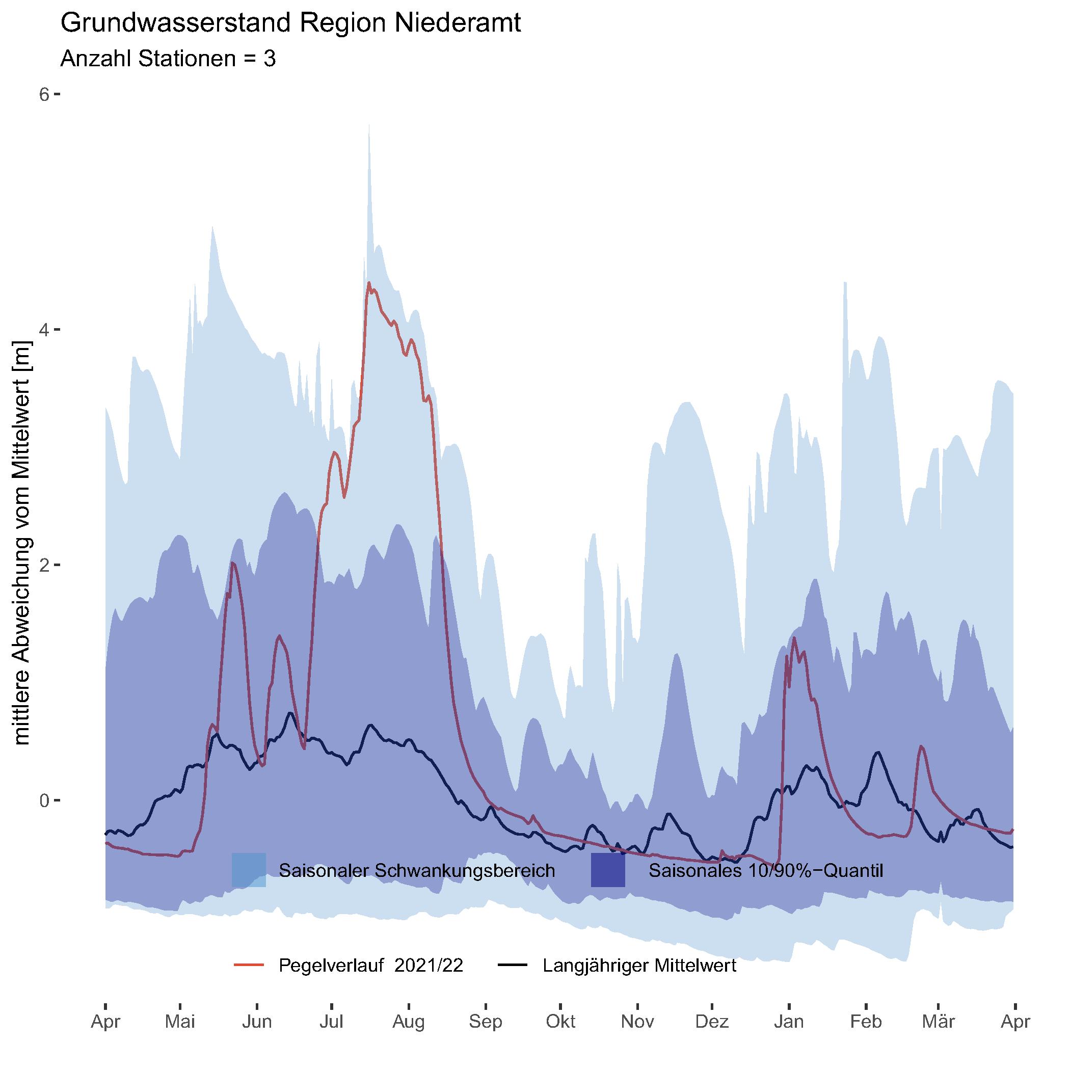 Grundwasser Ganglinien Niederamt