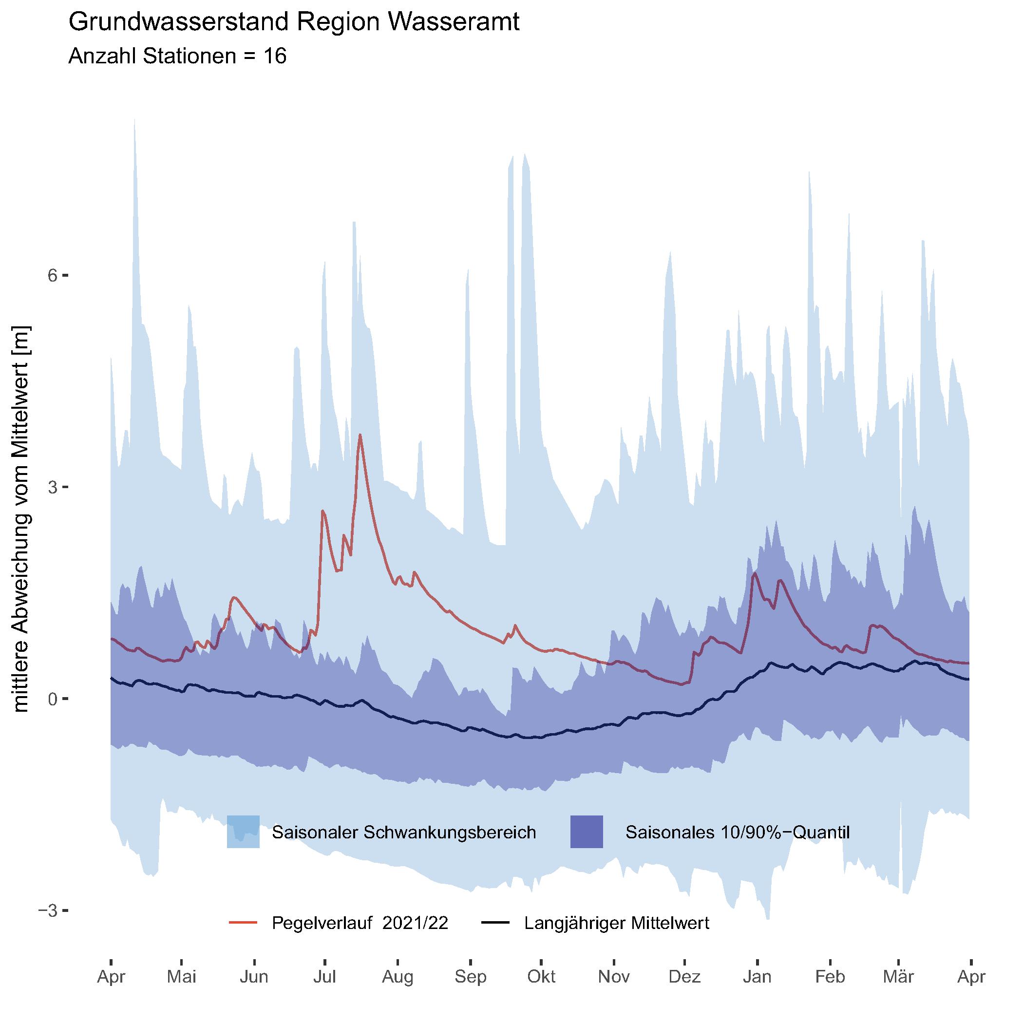 Grundwasser Ganglinien Wasseramt
