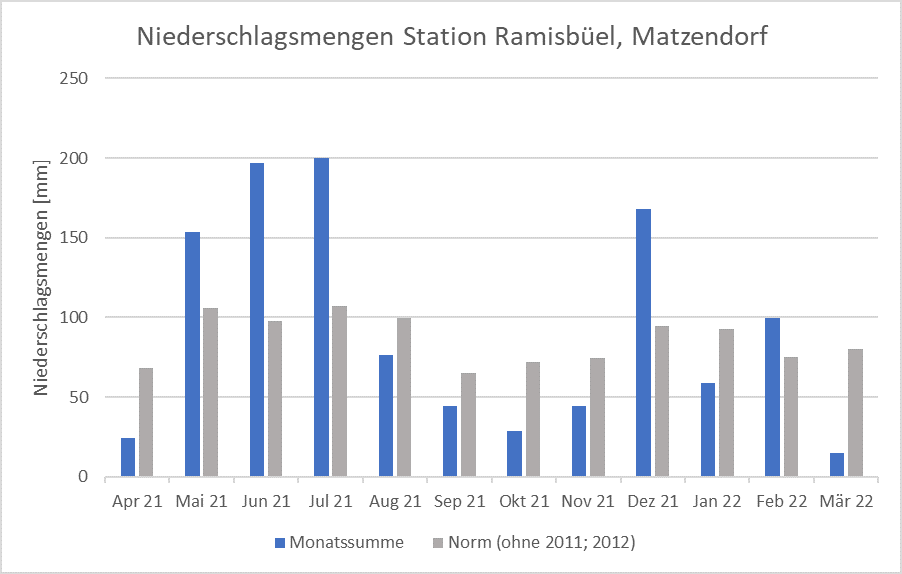 Niederschlagsmengen Station Ramisbüel Matzendorf