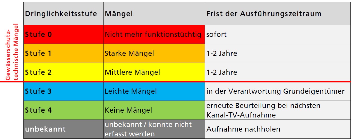 Tabelle mit Angaben der Dringlichkeitsstufe gemäss VSA / ZpA