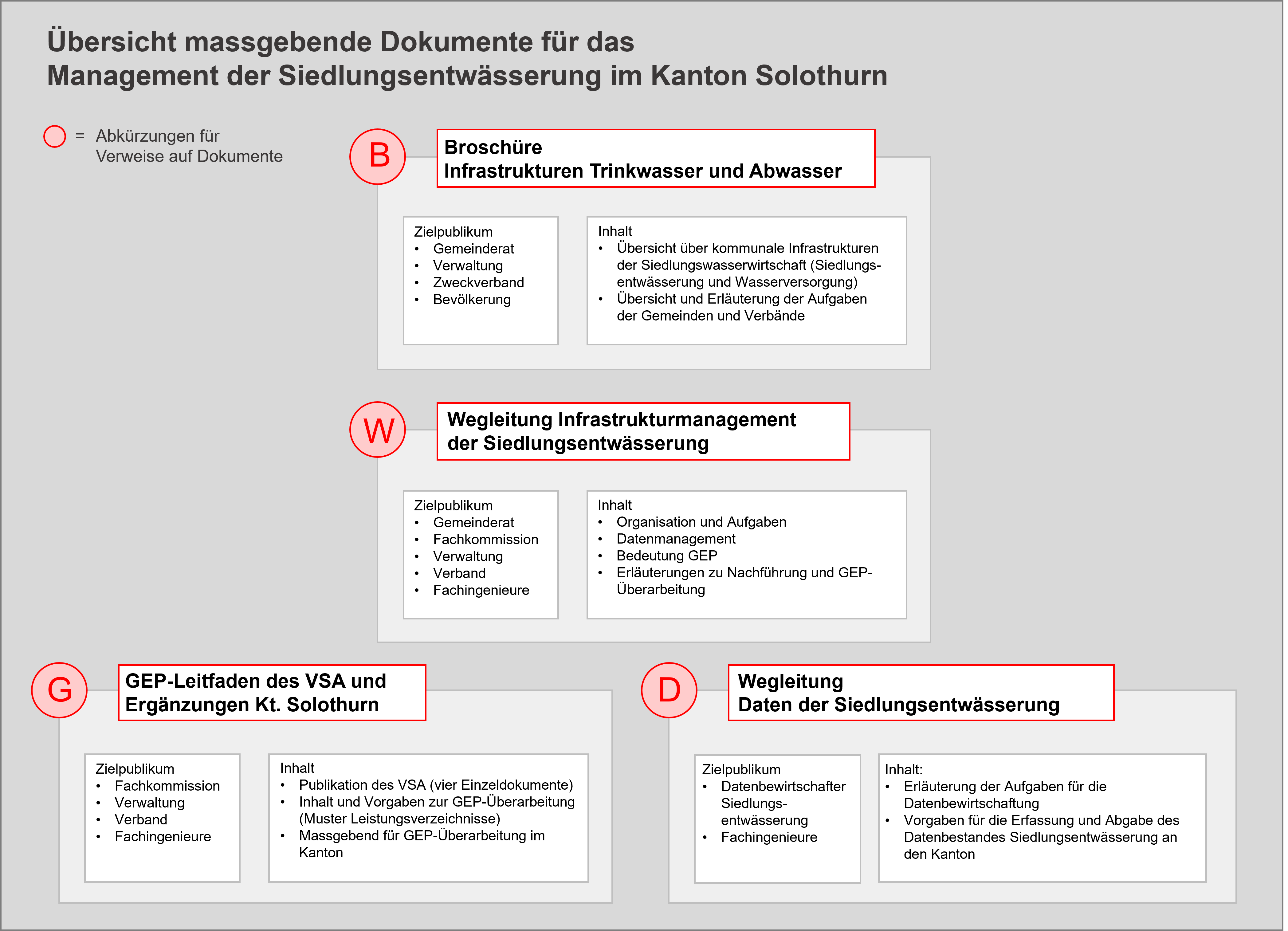 Ein Übersichtsblatt mit weissen Feldern, in denen die Dokumente B, W, G und D angegeben sind.