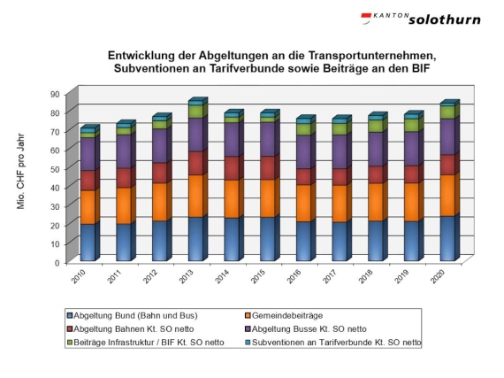 Grafik Kosten des ÖV im Kanton Solothurn