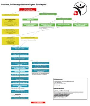  Prozess „Initiierung von freiwilligem Schulsport“