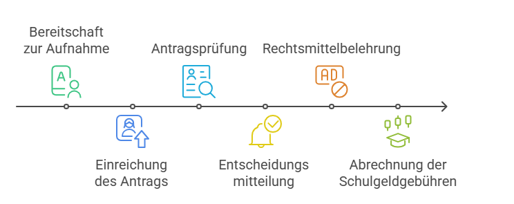 Prozess Schulggeldgesuch