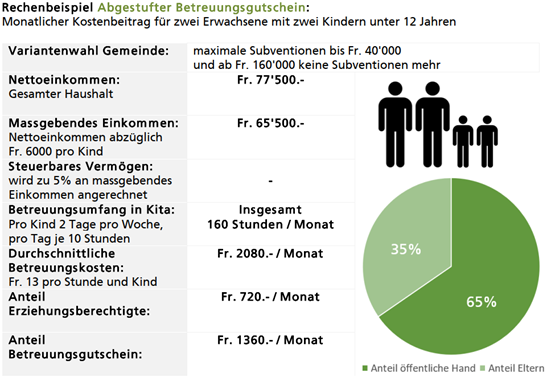 Rechenbeispiel Betreuungsgutschein