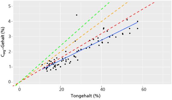 Mit steigendem Tongehalt nimmt der Gehalt an organischem Kohlenstoff zu. Dabei liegen die gemessenen Werte alle unter dem Optimum.